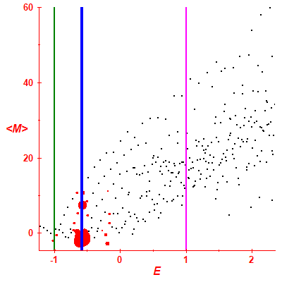 Peres lattice <M>